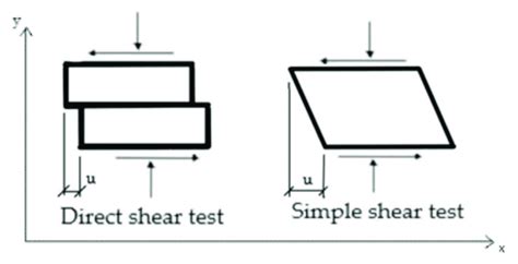 astm torsional shear test|direct simple shear test astm.